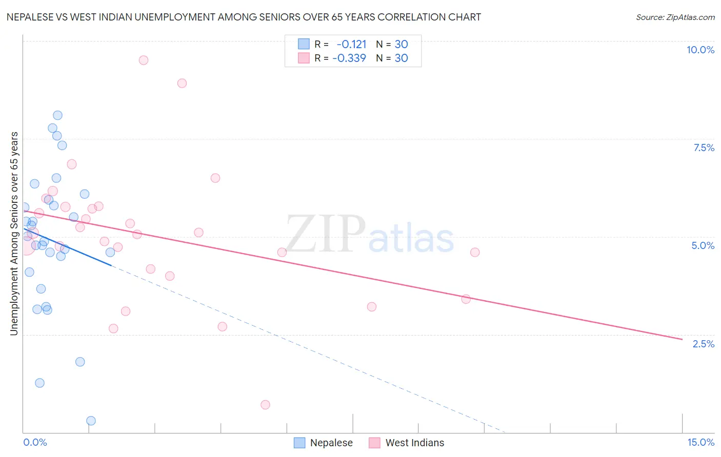 Nepalese vs West Indian Unemployment Among Seniors over 65 years