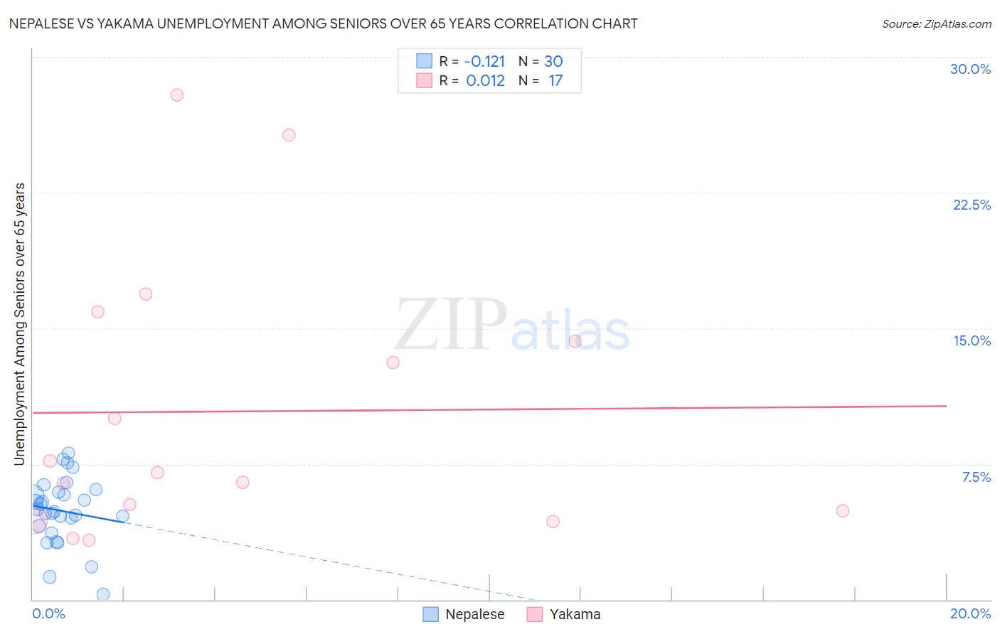Nepalese vs Yakama Unemployment Among Seniors over 65 years
