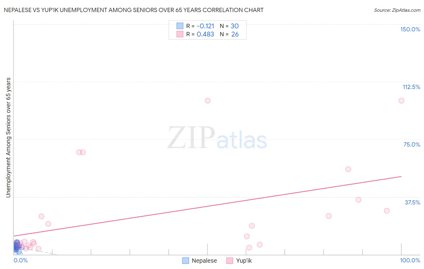 Nepalese vs Yup'ik Unemployment Among Seniors over 65 years