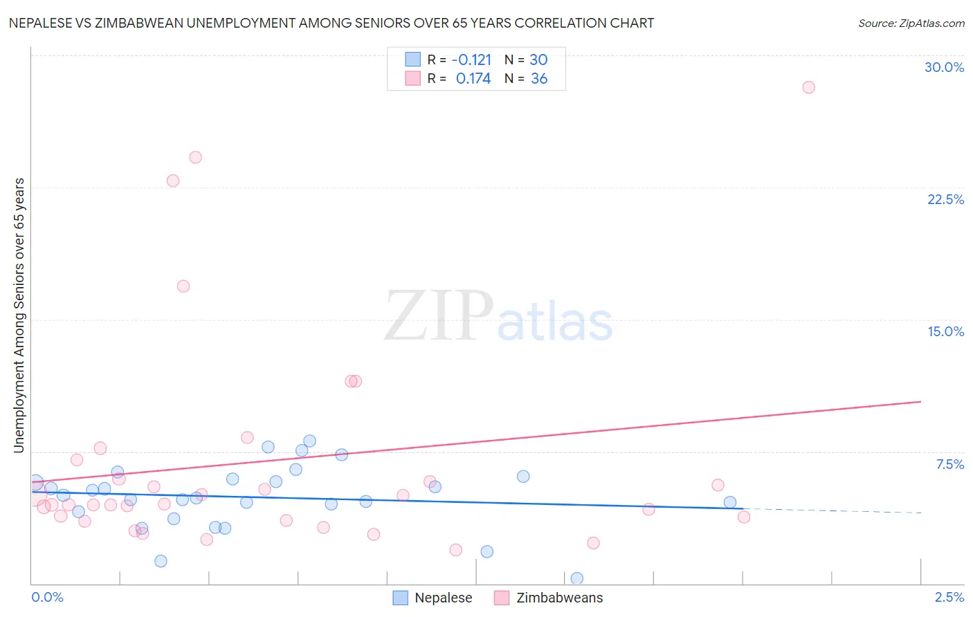 Nepalese vs Zimbabwean Unemployment Among Seniors over 65 years
