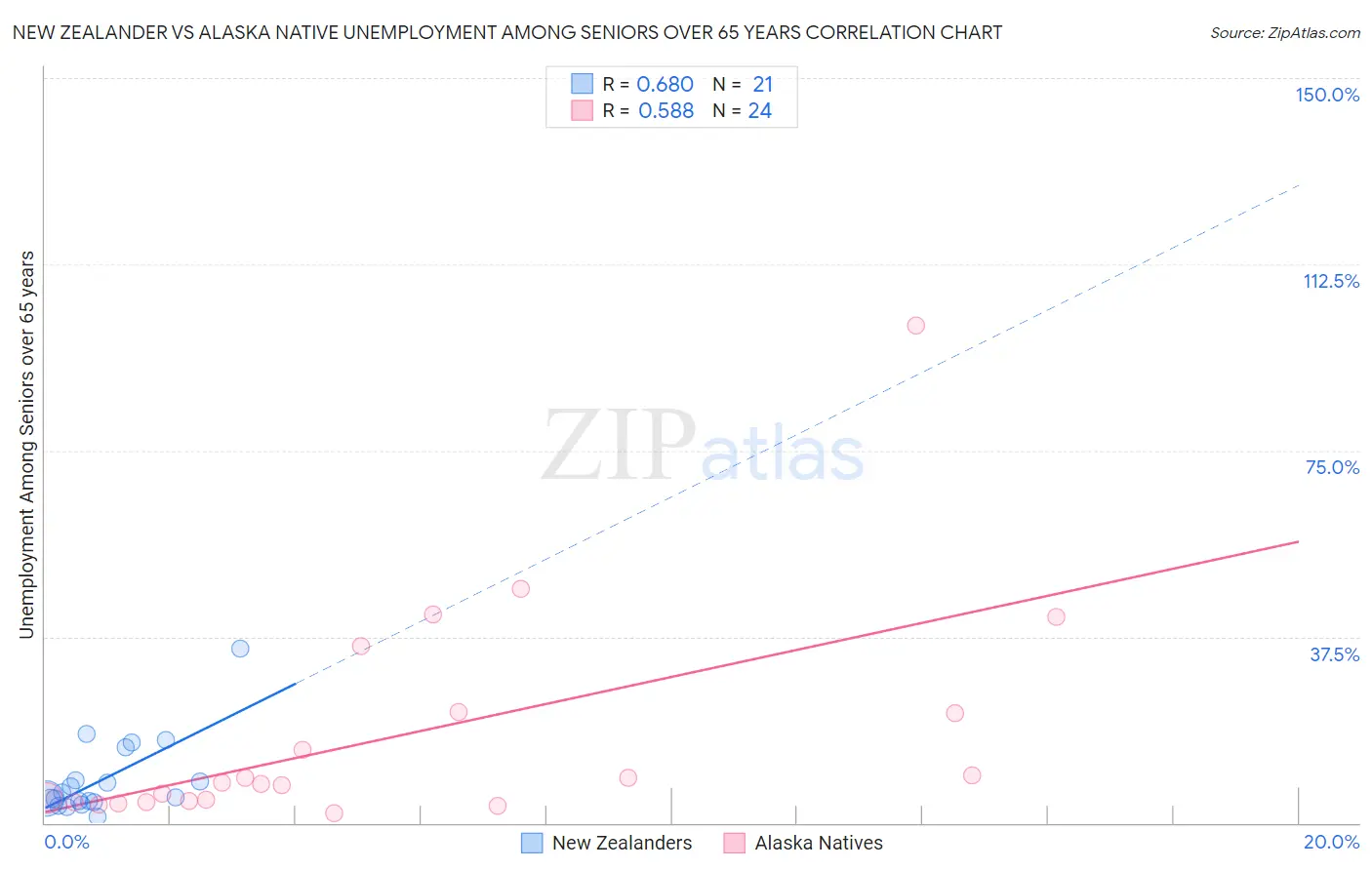 New Zealander vs Alaska Native Unemployment Among Seniors over 65 years