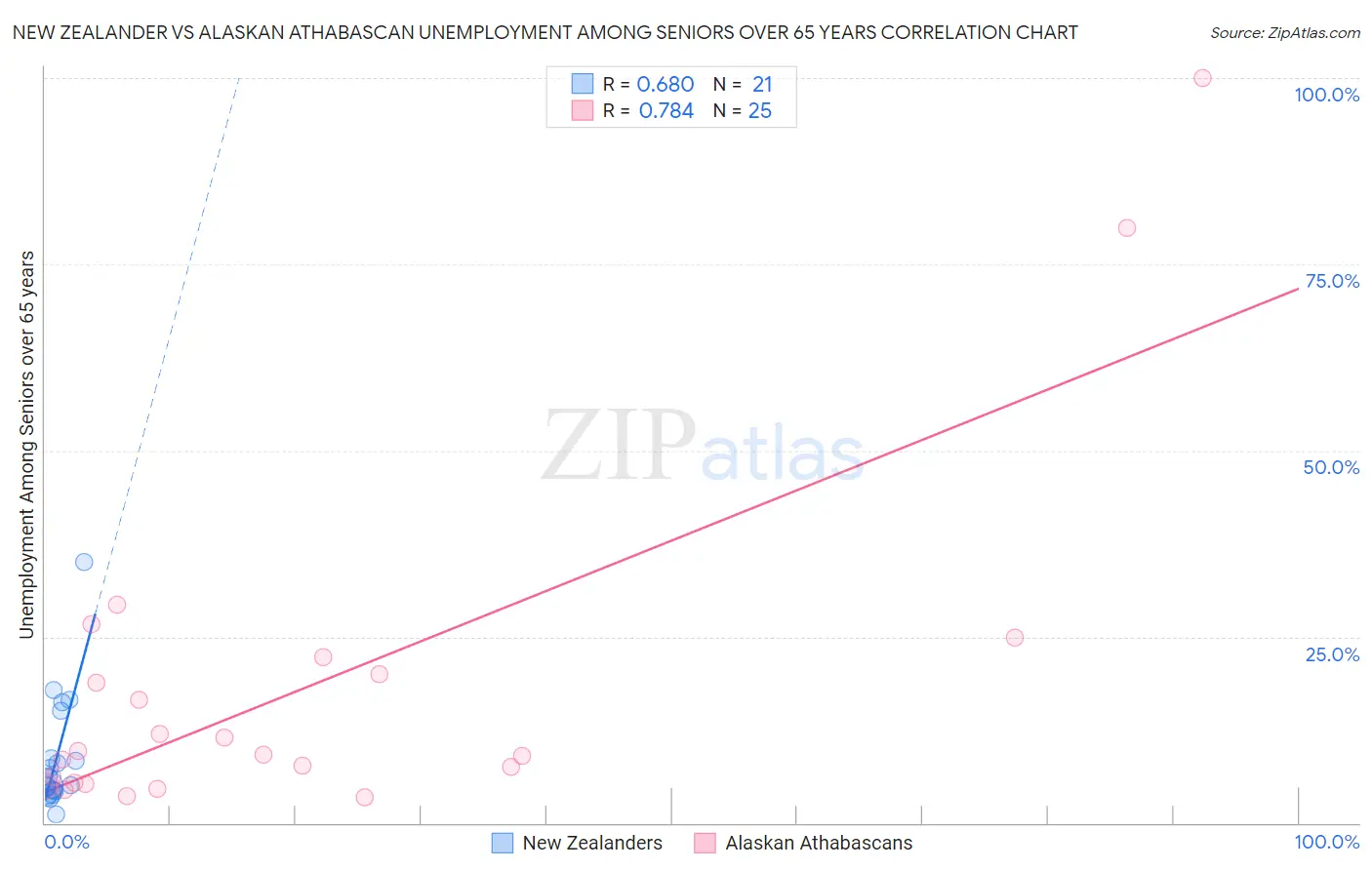 New Zealander vs Alaskan Athabascan Unemployment Among Seniors over 65 years
