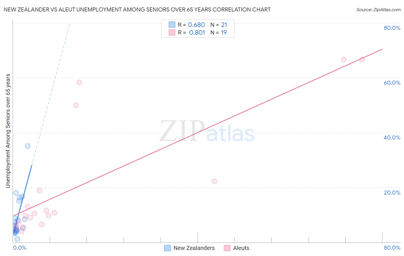 New Zealander vs Aleut Unemployment Among Seniors over 65 years