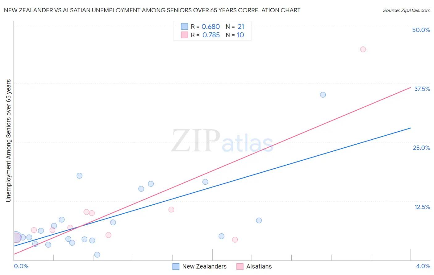 New Zealander vs Alsatian Unemployment Among Seniors over 65 years
