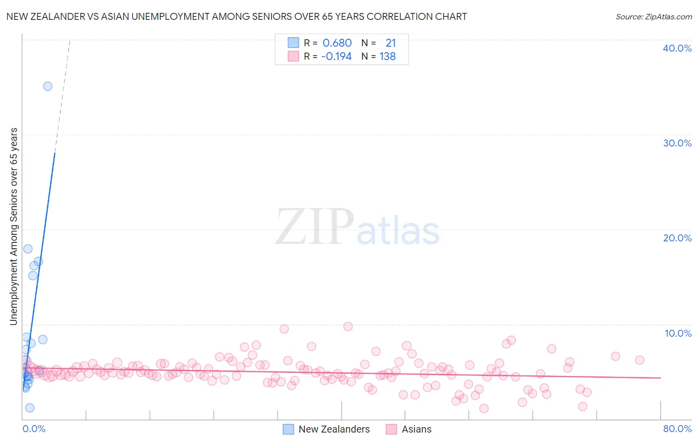 New Zealander vs Asian Unemployment Among Seniors over 65 years