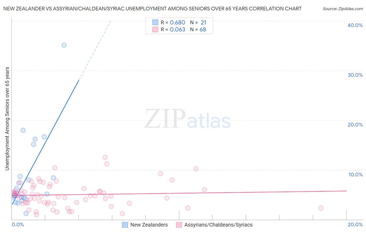 New Zealander vs Assyrian/Chaldean/Syriac Unemployment Among Seniors over 65 years
