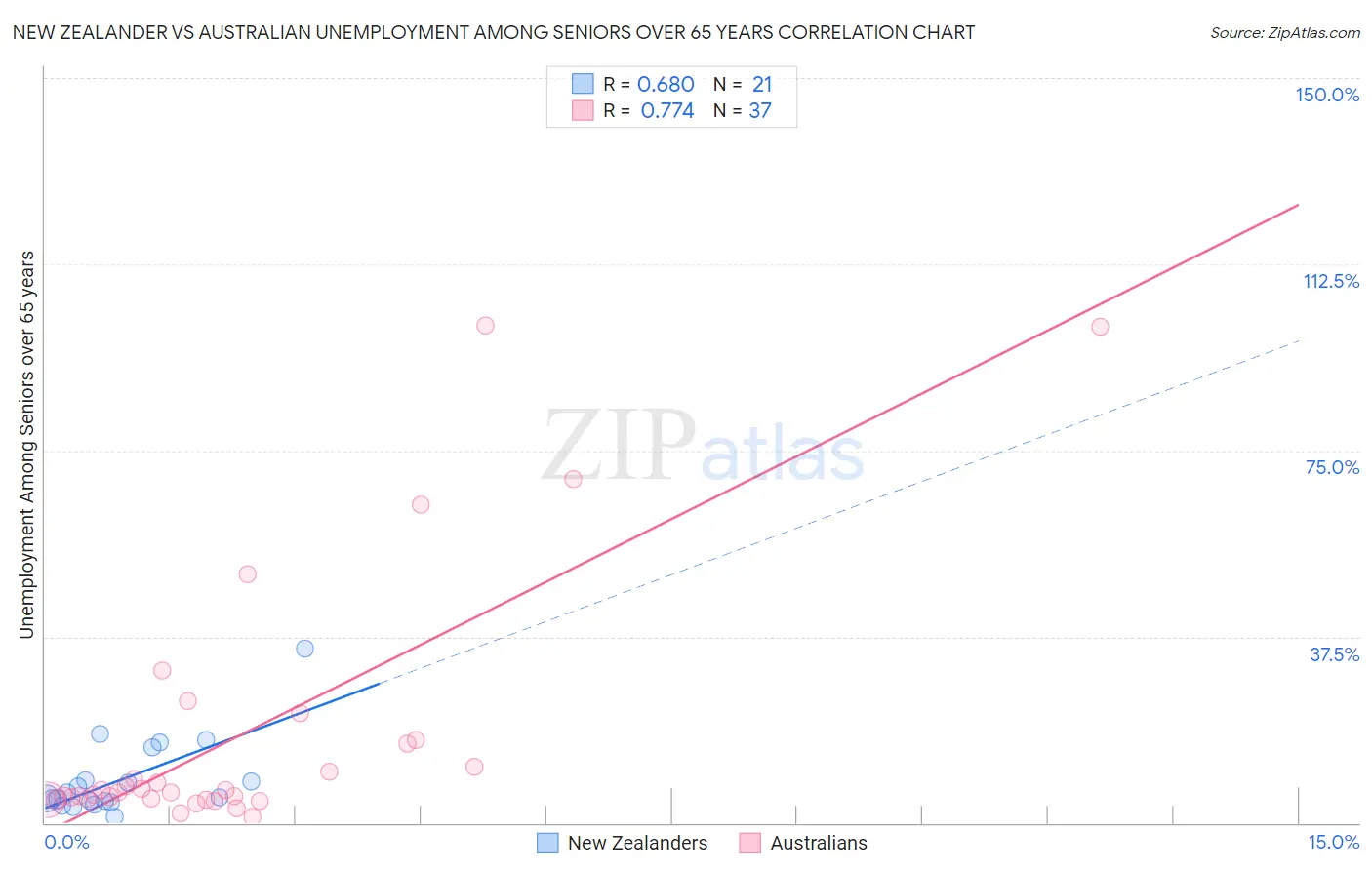 New Zealander vs Australian Unemployment Among Seniors over 65 years