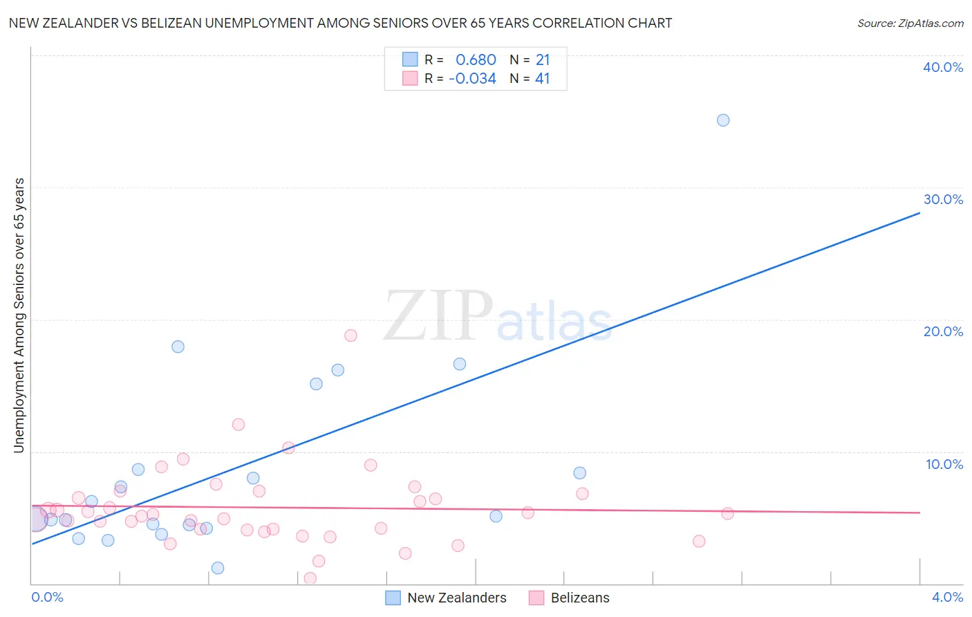 New Zealander vs Belizean Unemployment Among Seniors over 65 years