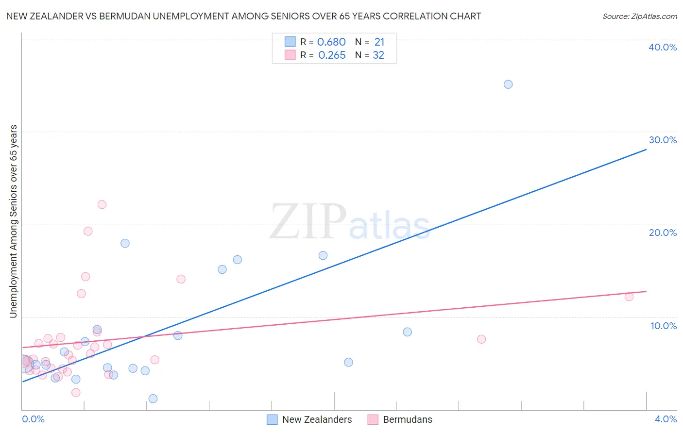 New Zealander vs Bermudan Unemployment Among Seniors over 65 years