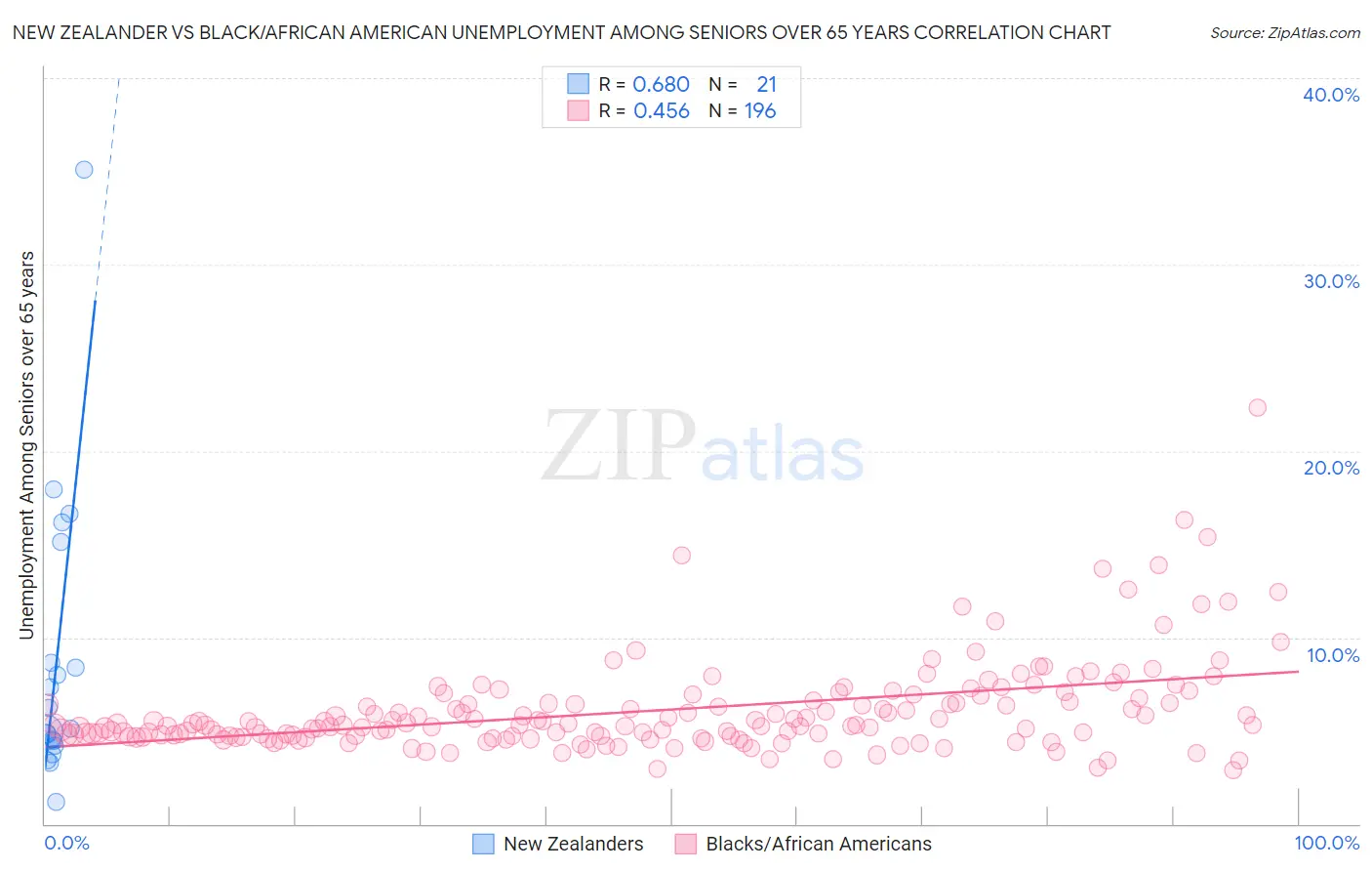 New Zealander vs Black/African American Unemployment Among Seniors over 65 years