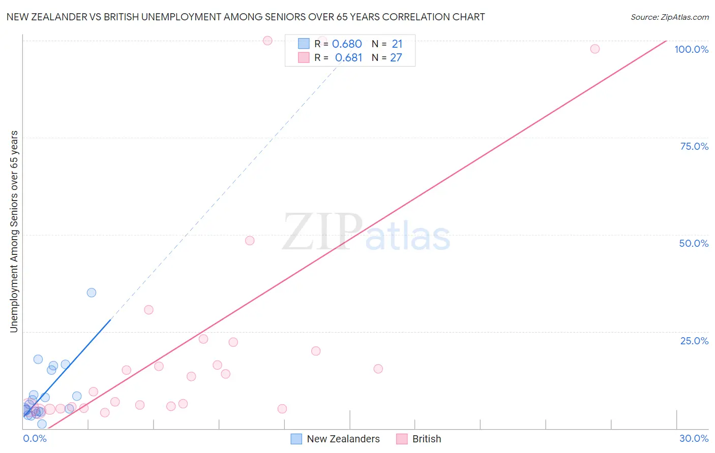 New Zealander vs British Unemployment Among Seniors over 65 years