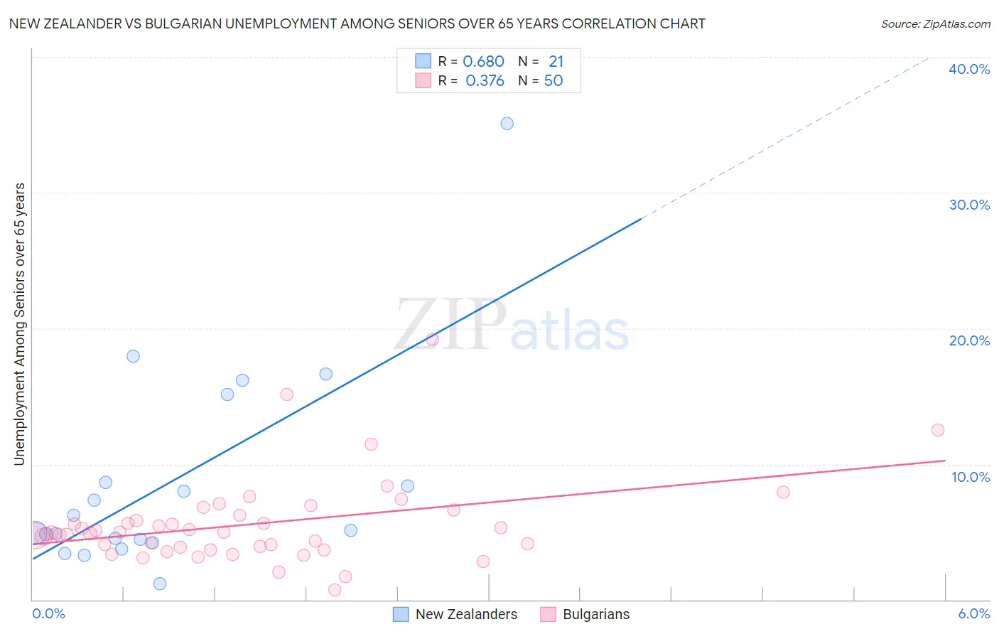 New Zealander vs Bulgarian Unemployment Among Seniors over 65 years