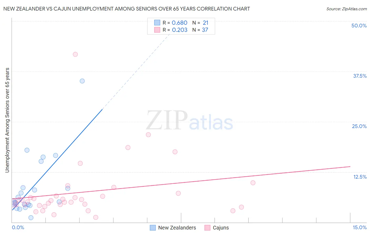 New Zealander vs Cajun Unemployment Among Seniors over 65 years