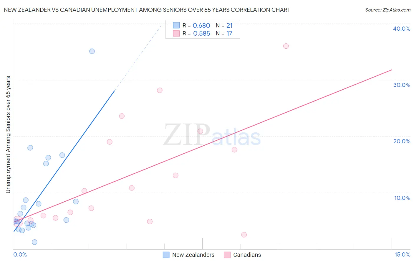 New Zealander vs Canadian Unemployment Among Seniors over 65 years