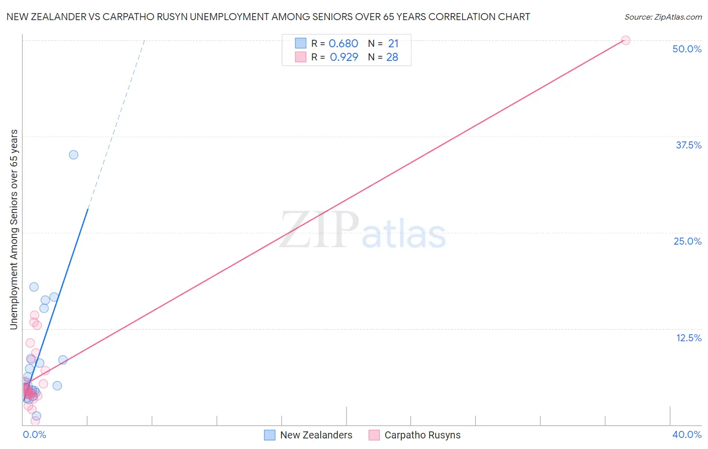 New Zealander vs Carpatho Rusyn Unemployment Among Seniors over 65 years