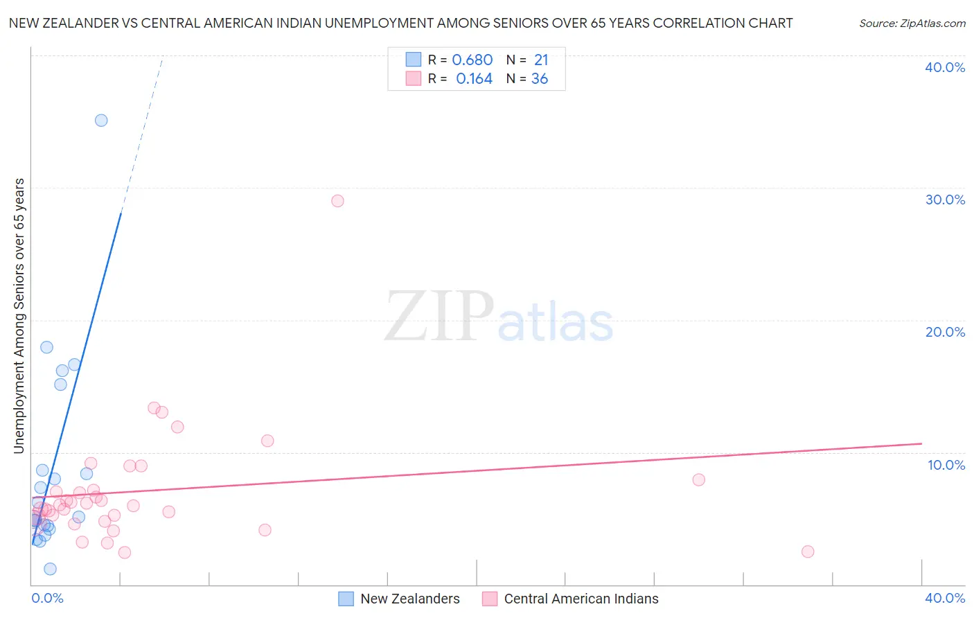 New Zealander vs Central American Indian Unemployment Among Seniors over 65 years
