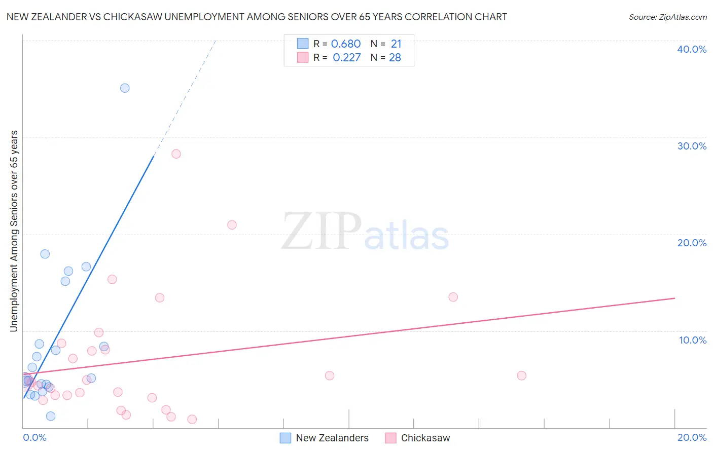New Zealander vs Chickasaw Unemployment Among Seniors over 65 years