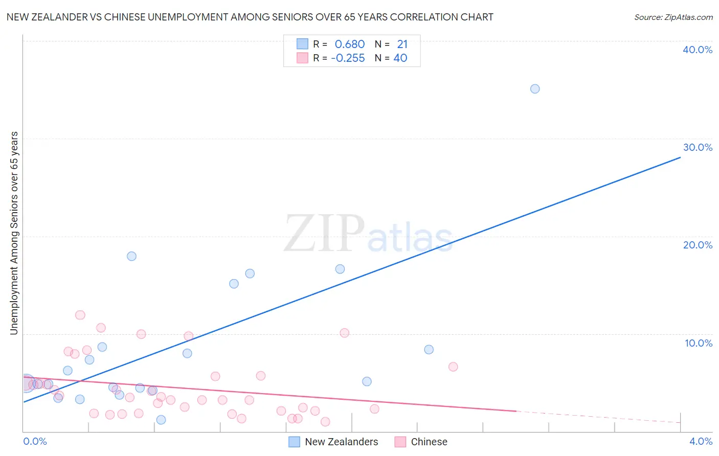 New Zealander vs Chinese Unemployment Among Seniors over 65 years