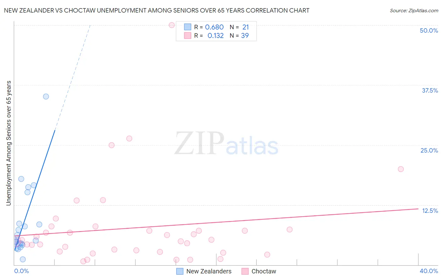 New Zealander vs Choctaw Unemployment Among Seniors over 65 years