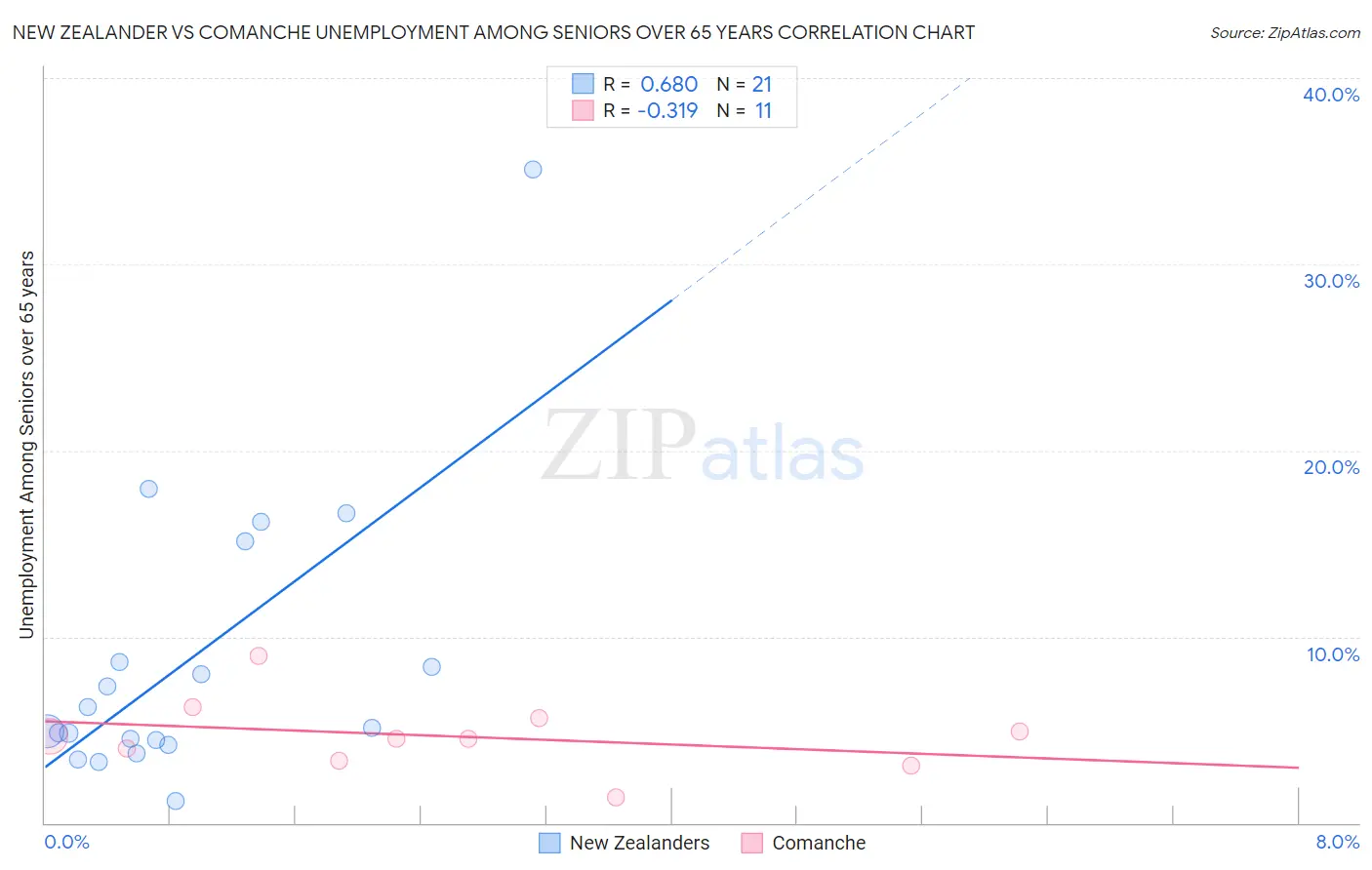New Zealander vs Comanche Unemployment Among Seniors over 65 years