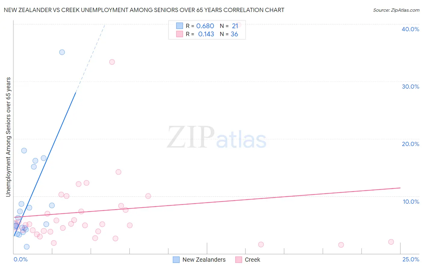 New Zealander vs Creek Unemployment Among Seniors over 65 years