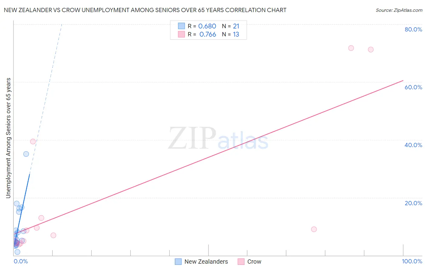 New Zealander vs Crow Unemployment Among Seniors over 65 years
