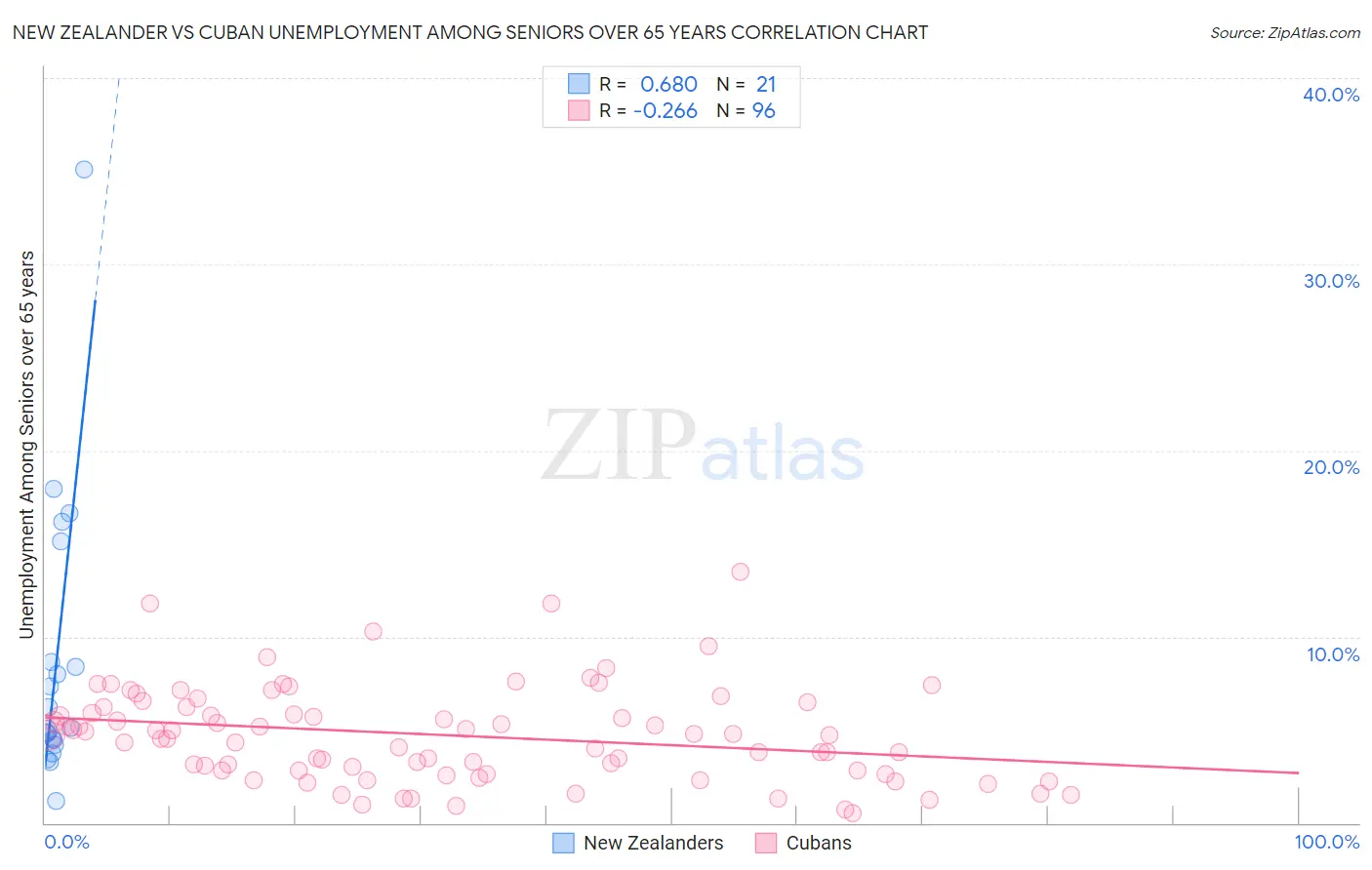 New Zealander vs Cuban Unemployment Among Seniors over 65 years