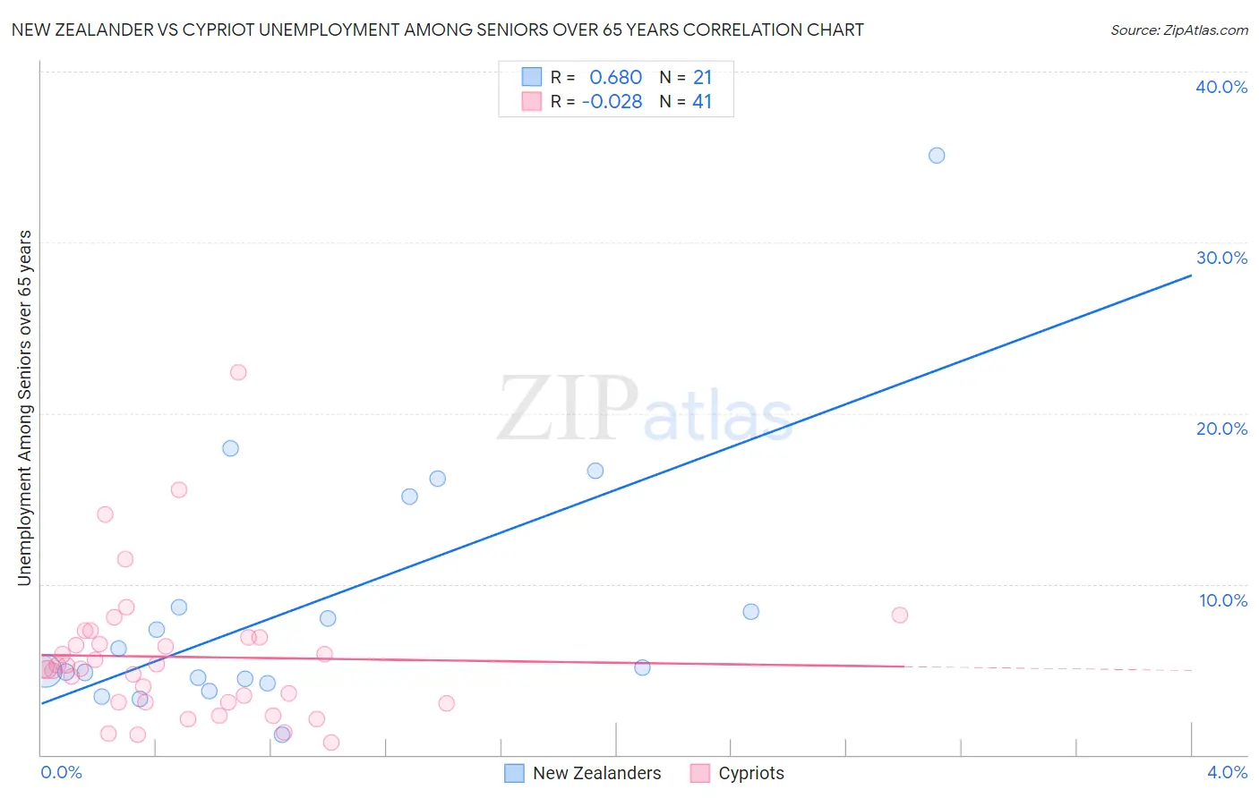 New Zealander vs Cypriot Unemployment Among Seniors over 65 years
