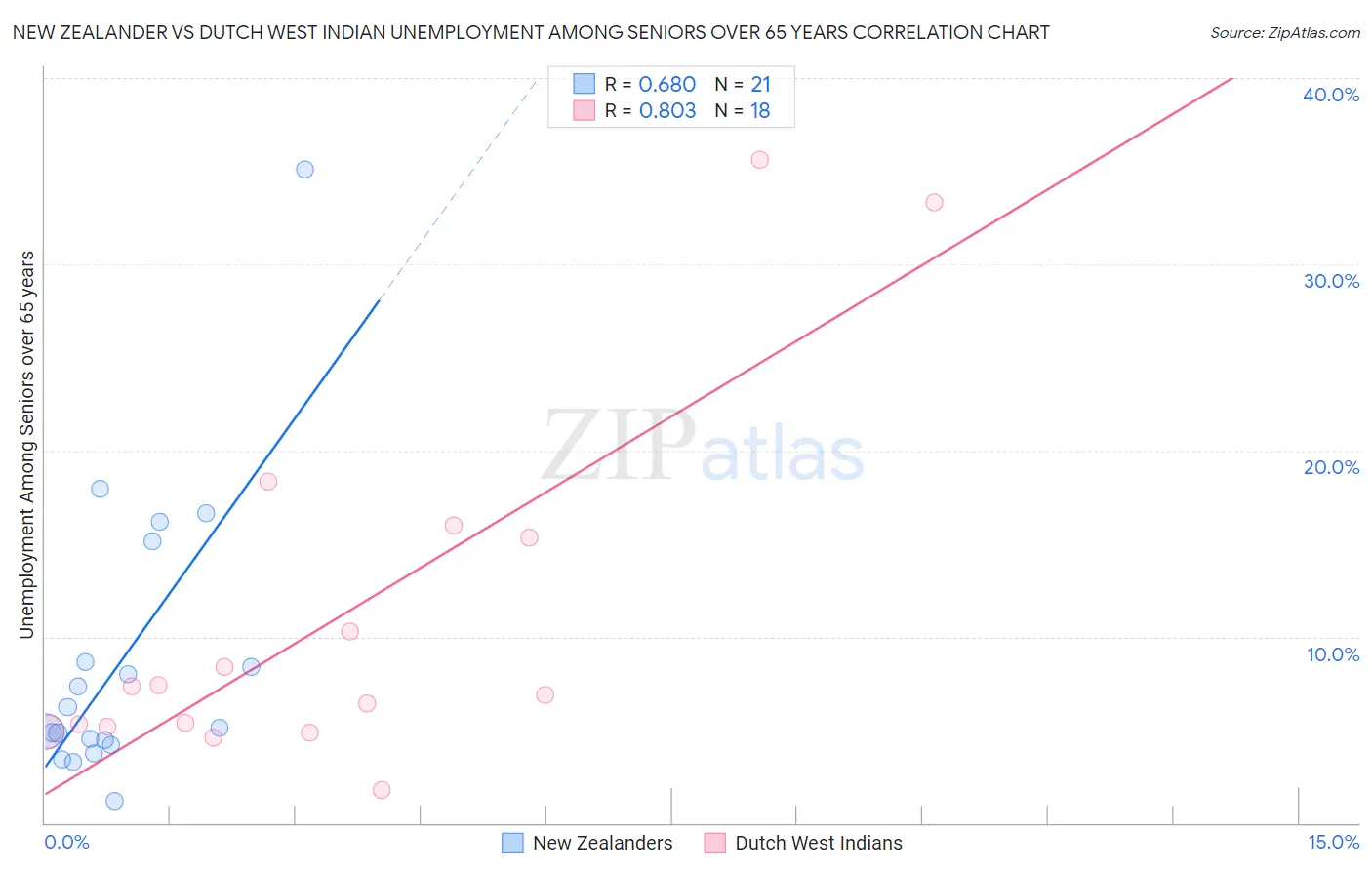 New Zealander vs Dutch West Indian Unemployment Among Seniors over 65 years