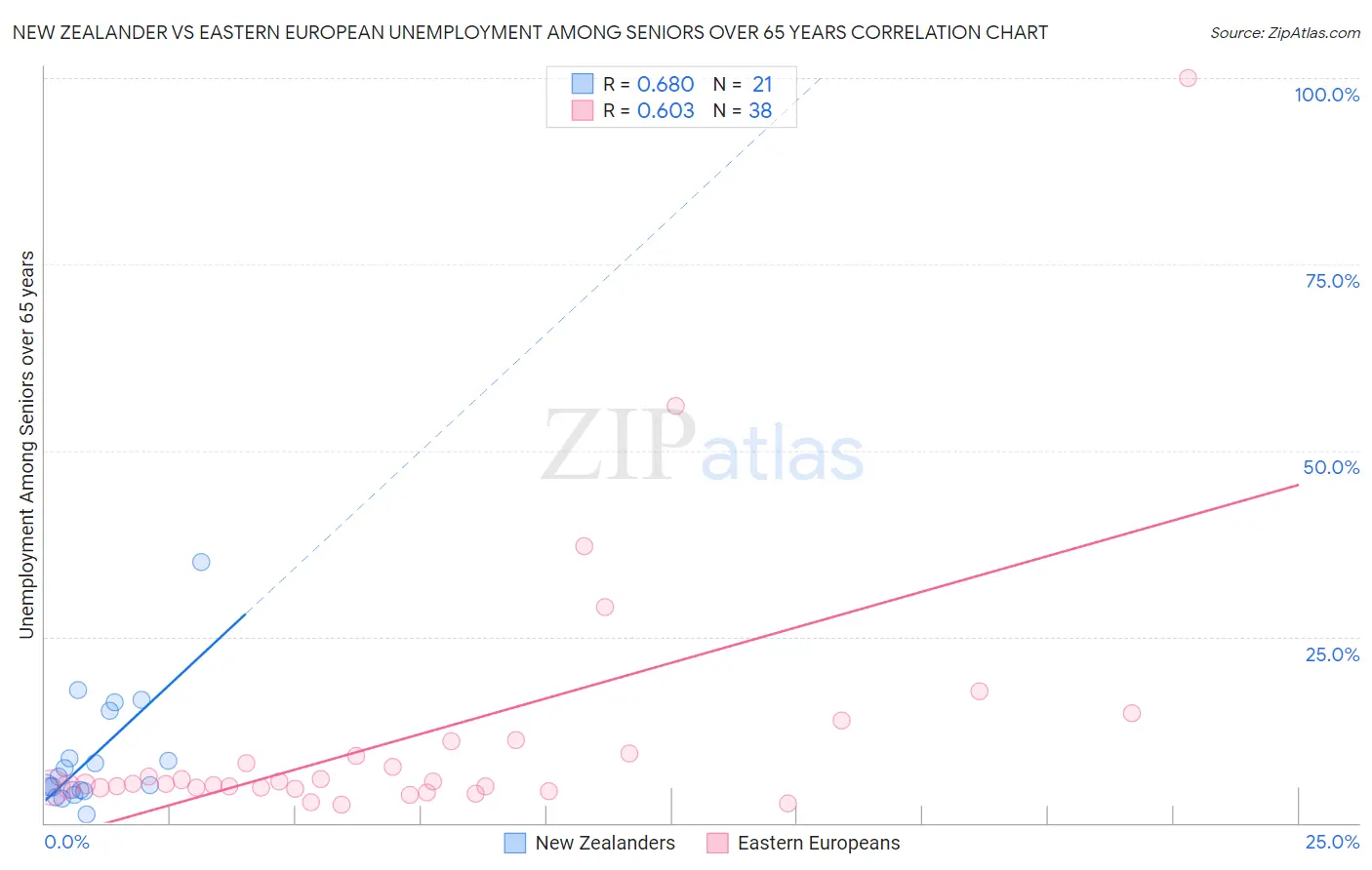 New Zealander vs Eastern European Unemployment Among Seniors over 65 years