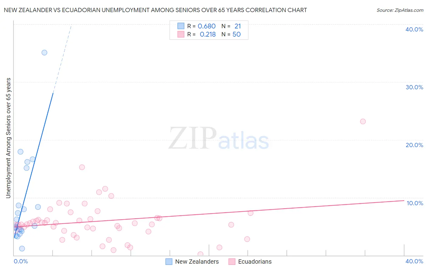 New Zealander vs Ecuadorian Unemployment Among Seniors over 65 years