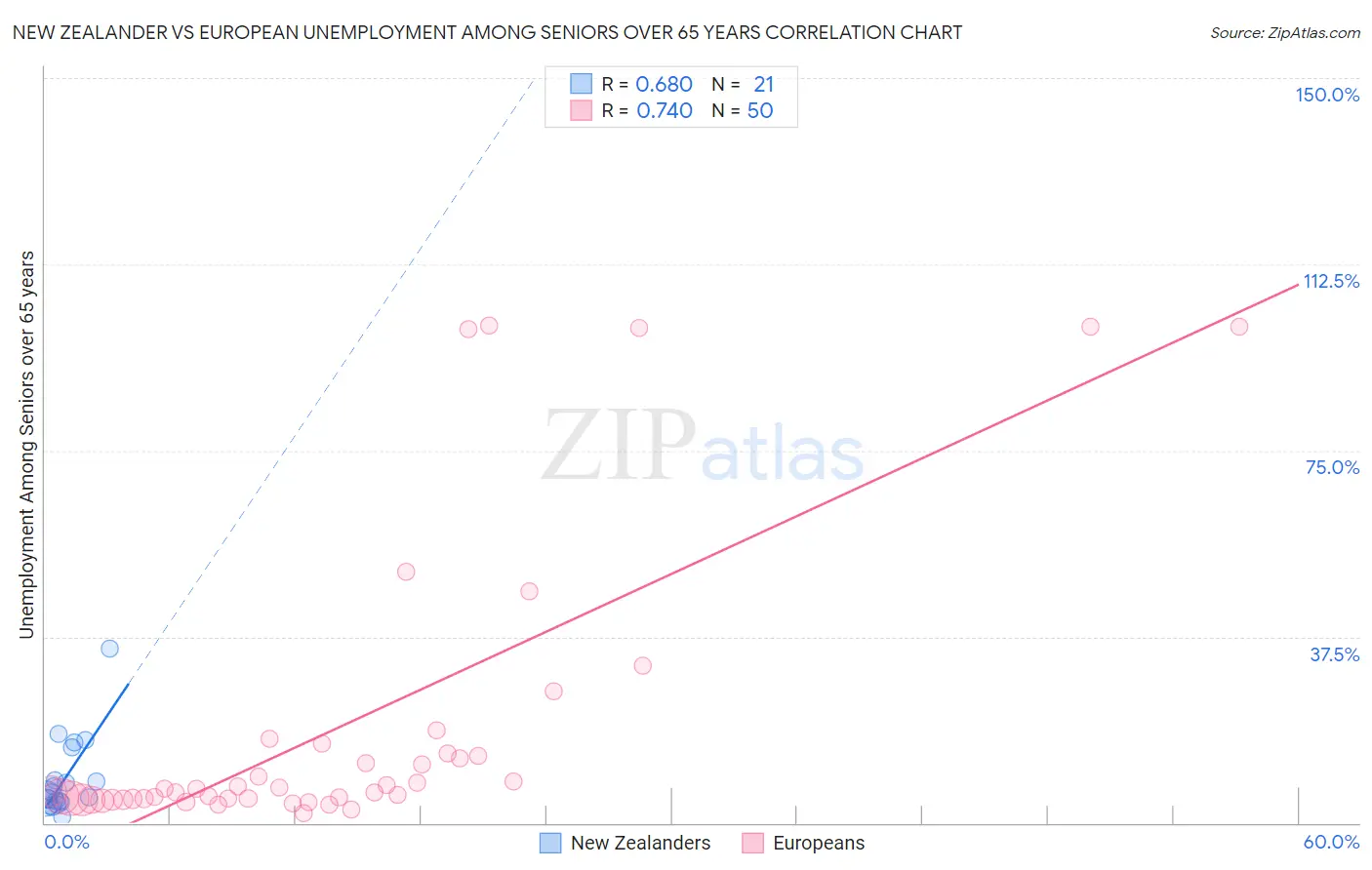 New Zealander vs European Unemployment Among Seniors over 65 years