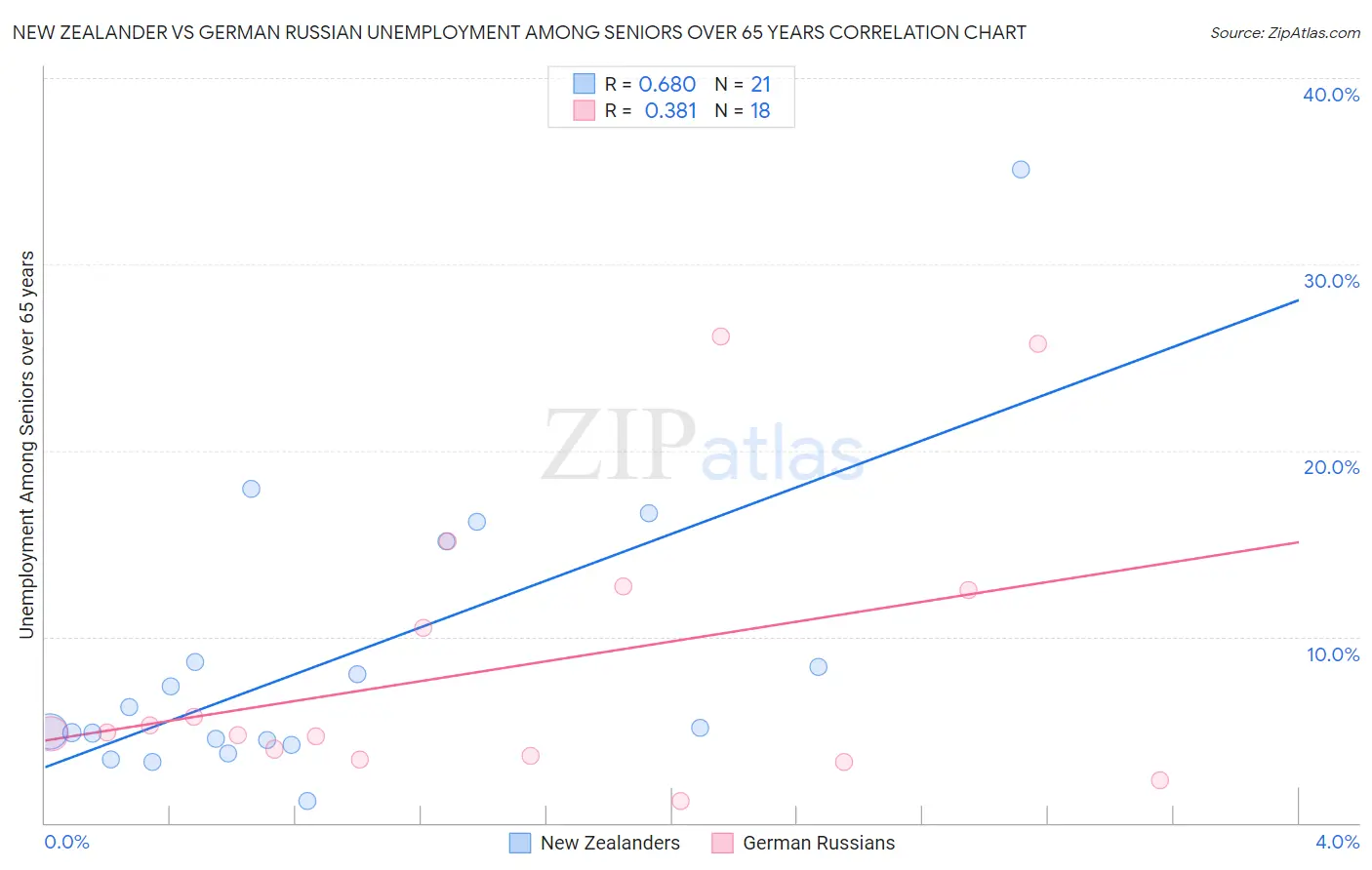 New Zealander vs German Russian Unemployment Among Seniors over 65 years