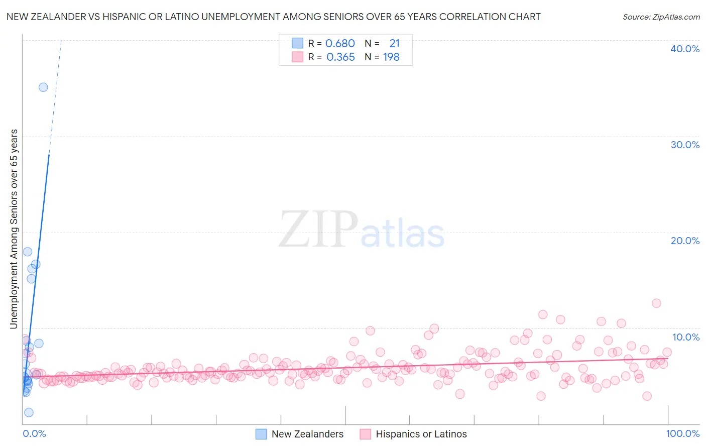 New Zealander vs Hispanic or Latino Unemployment Among Seniors over 65 years