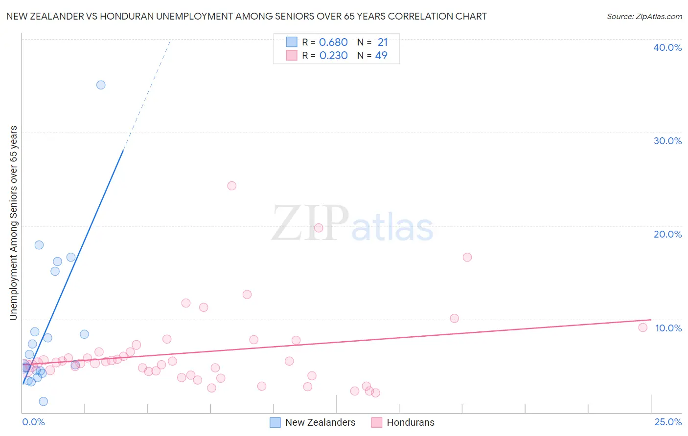 New Zealander vs Honduran Unemployment Among Seniors over 65 years