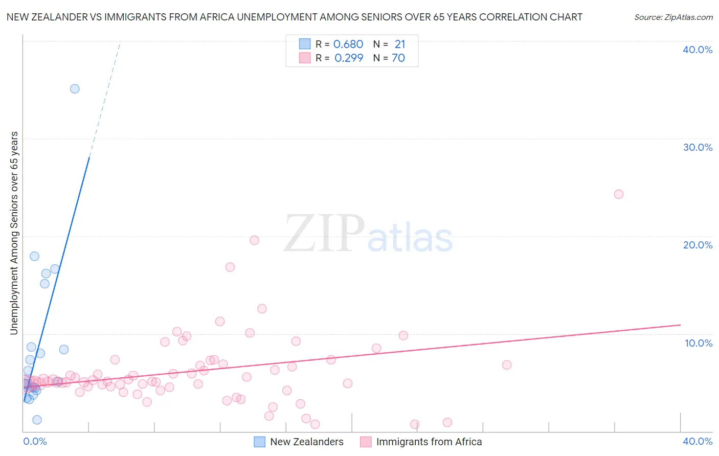 New Zealander vs Immigrants from Africa Unemployment Among Seniors over 65 years