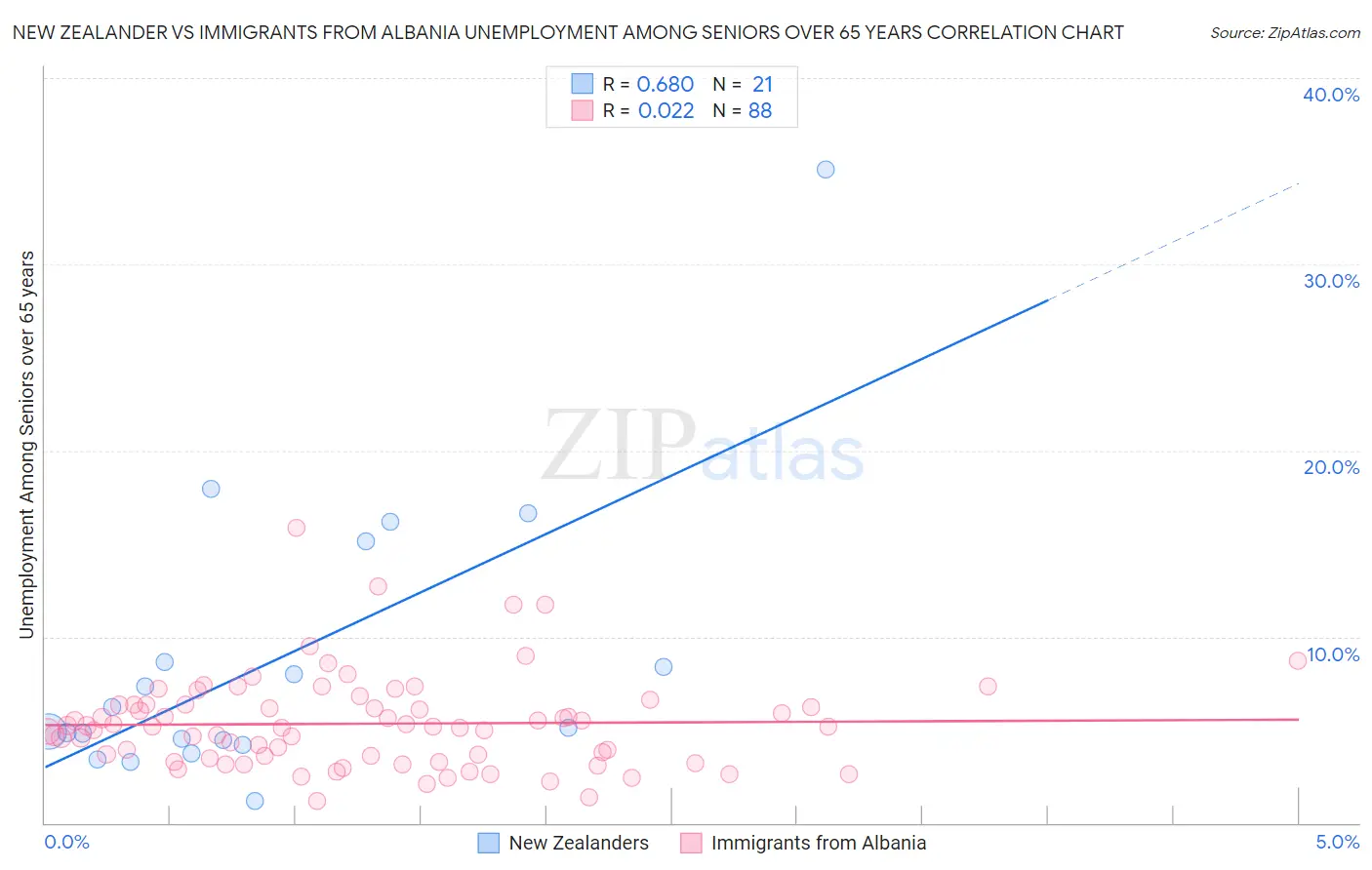 New Zealander vs Immigrants from Albania Unemployment Among Seniors over 65 years
