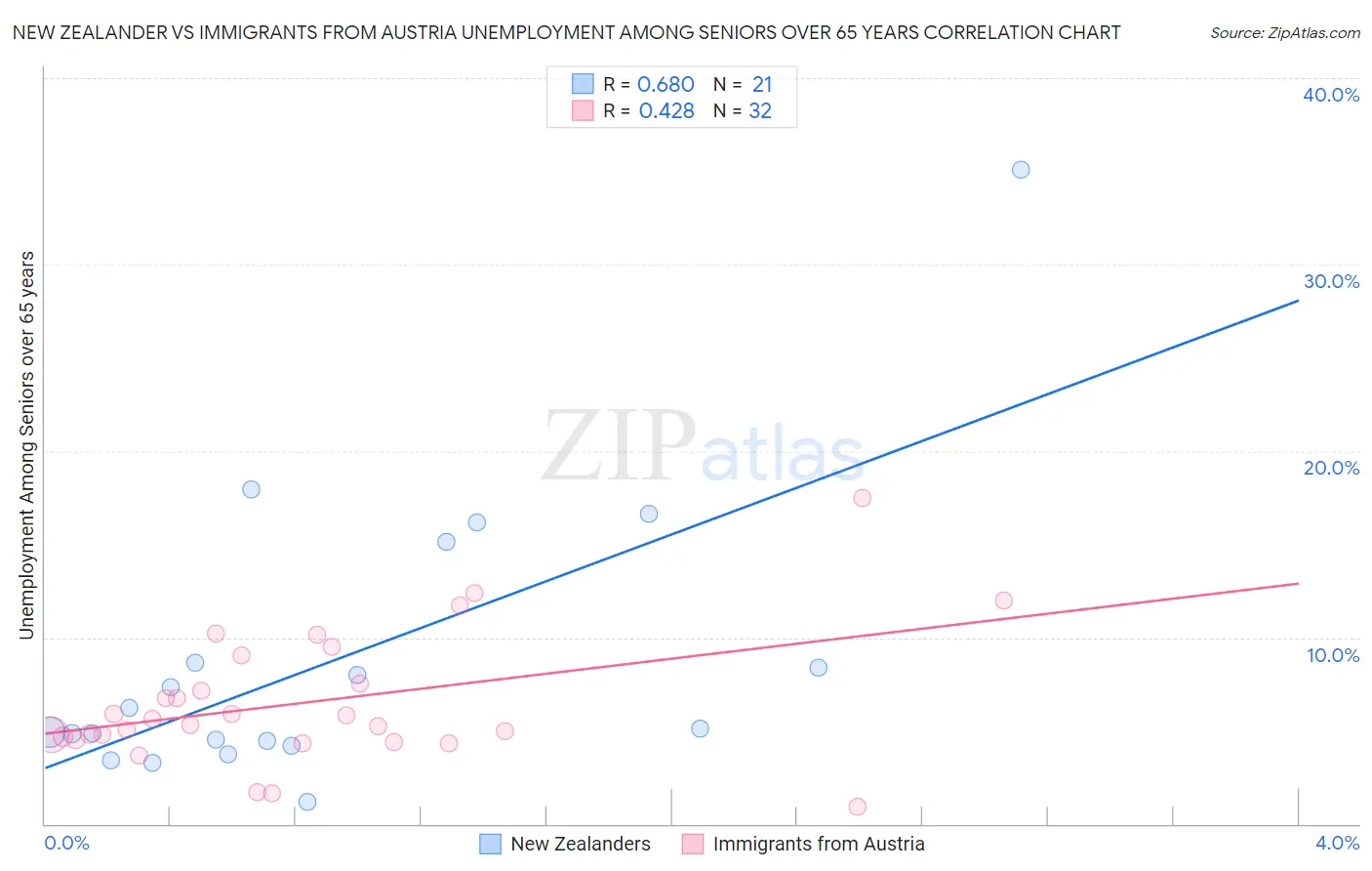 New Zealander vs Immigrants from Austria Unemployment Among Seniors over 65 years