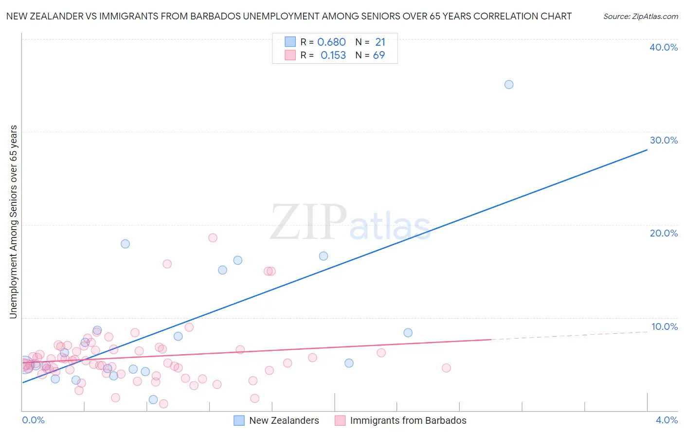 New Zealander vs Immigrants from Barbados Unemployment Among Seniors over 65 years