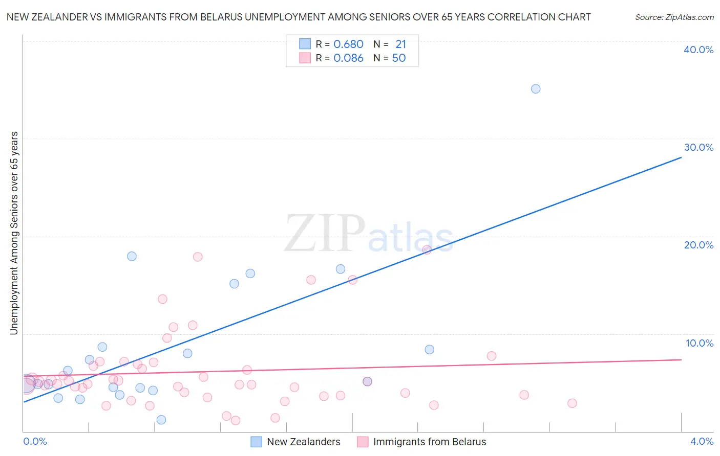 New Zealander vs Immigrants from Belarus Unemployment Among Seniors over 65 years