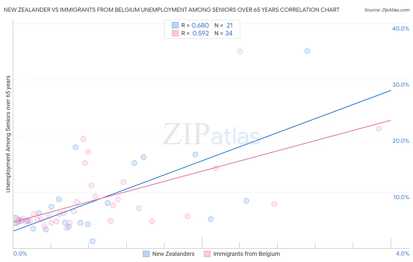 New Zealander vs Immigrants from Belgium Unemployment Among Seniors over 65 years