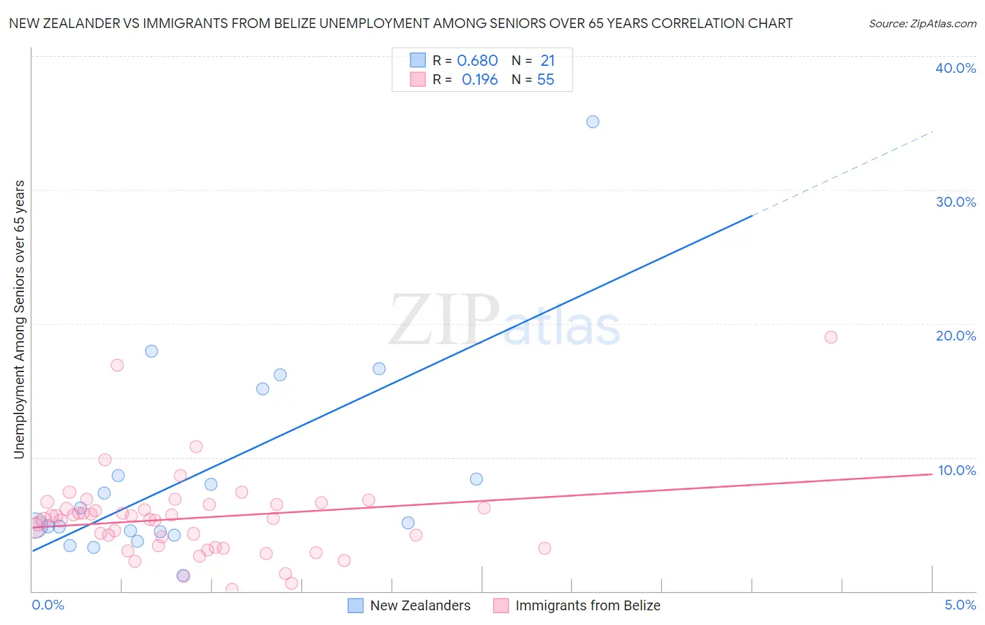 New Zealander vs Immigrants from Belize Unemployment Among Seniors over 65 years