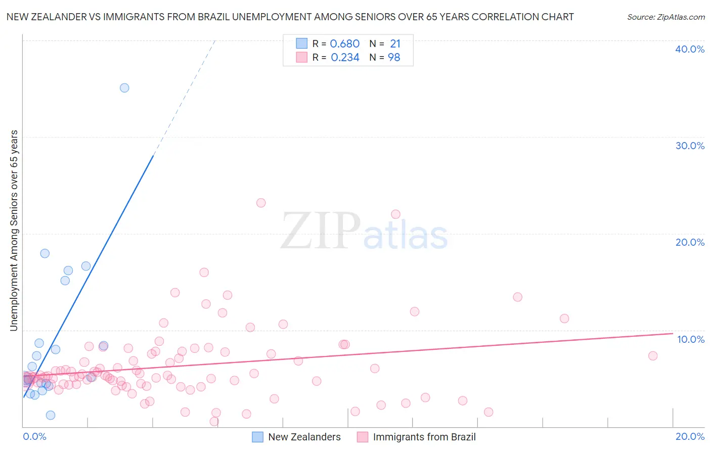 New Zealander vs Immigrants from Brazil Unemployment Among Seniors over 65 years