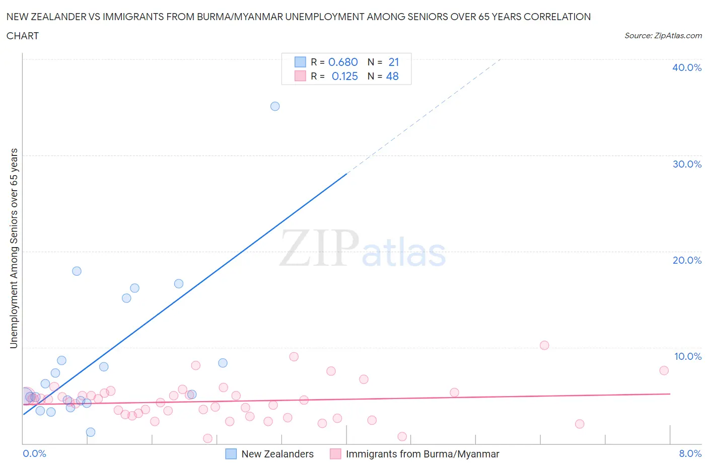 New Zealander vs Immigrants from Burma/Myanmar Unemployment Among Seniors over 65 years