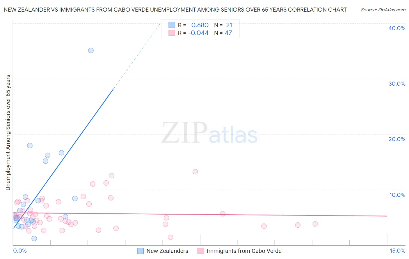 New Zealander vs Immigrants from Cabo Verde Unemployment Among Seniors over 65 years