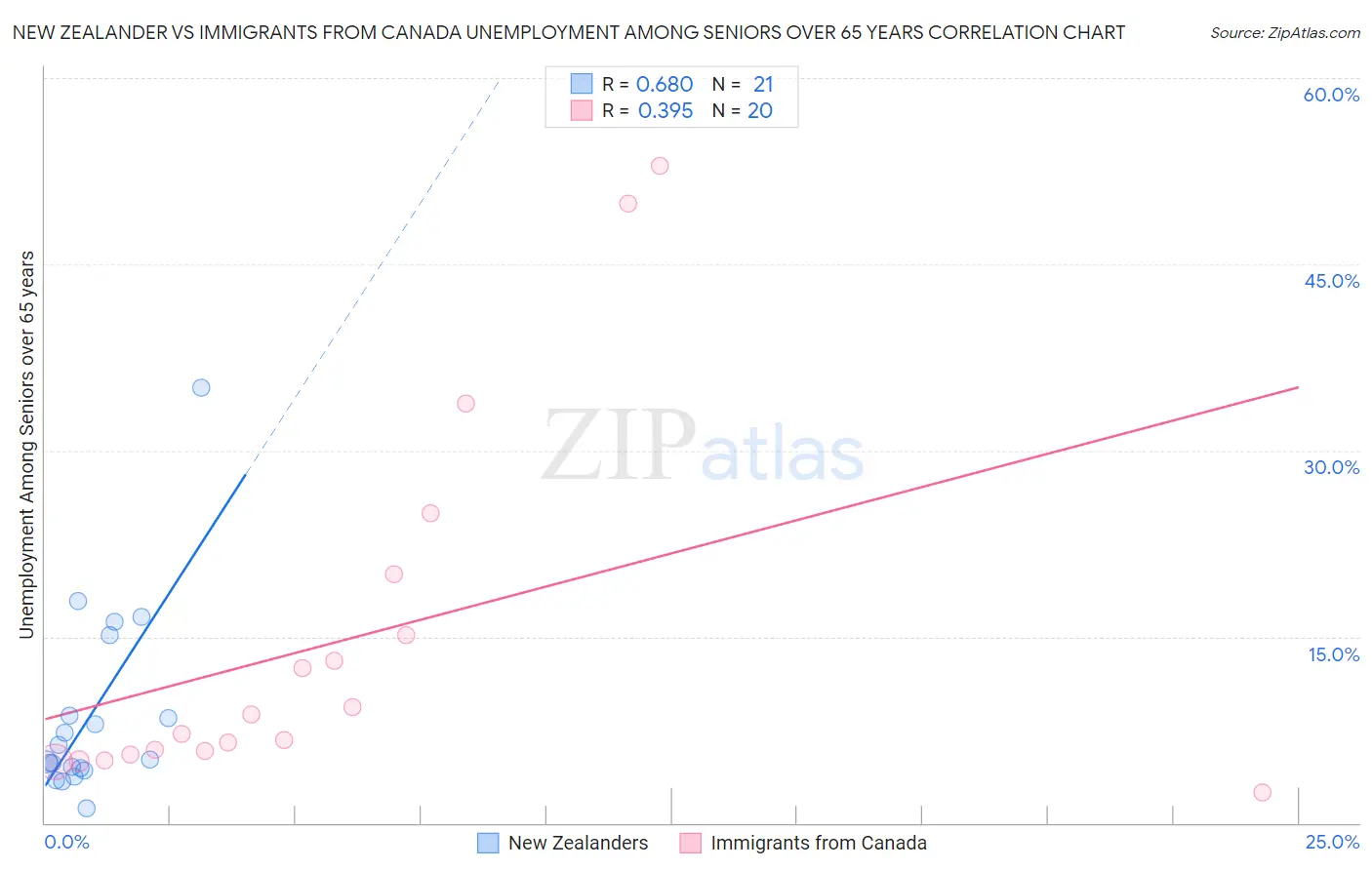 New Zealander vs Immigrants from Canada Unemployment Among Seniors over 65 years