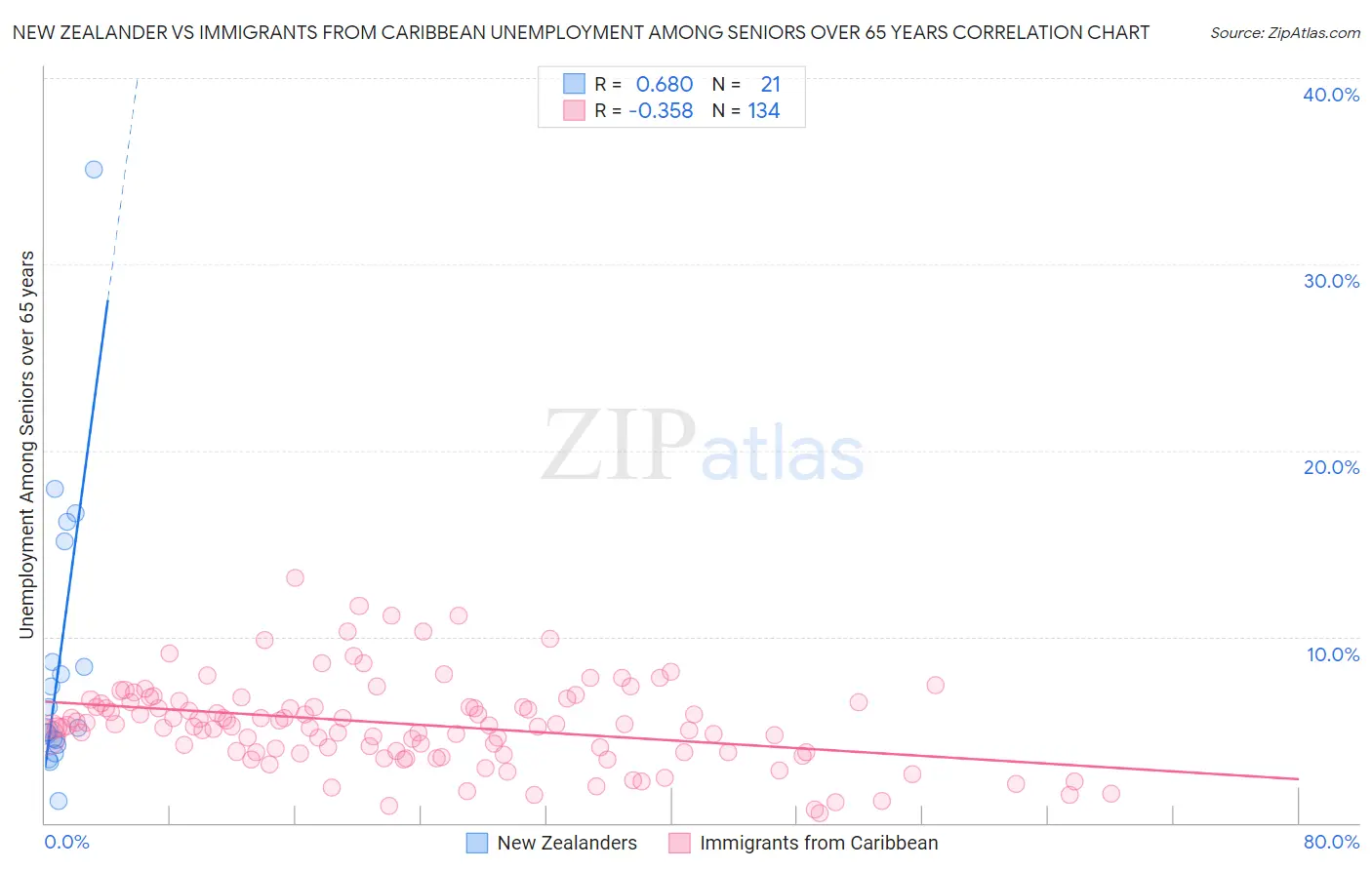 New Zealander vs Immigrants from Caribbean Unemployment Among Seniors over 65 years