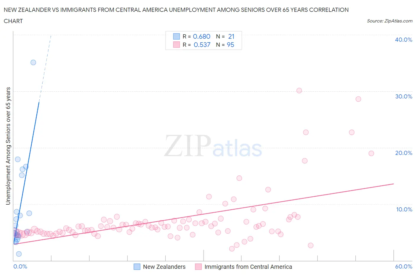 New Zealander vs Immigrants from Central America Unemployment Among Seniors over 65 years