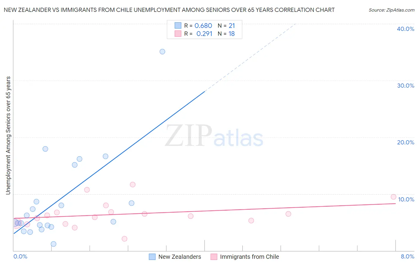New Zealander vs Immigrants from Chile Unemployment Among Seniors over 65 years