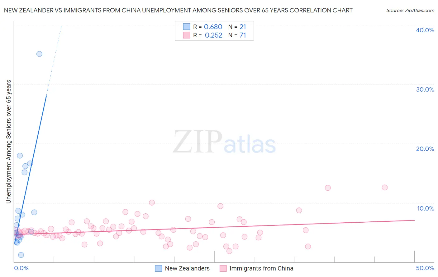 New Zealander vs Immigrants from China Unemployment Among Seniors over 65 years